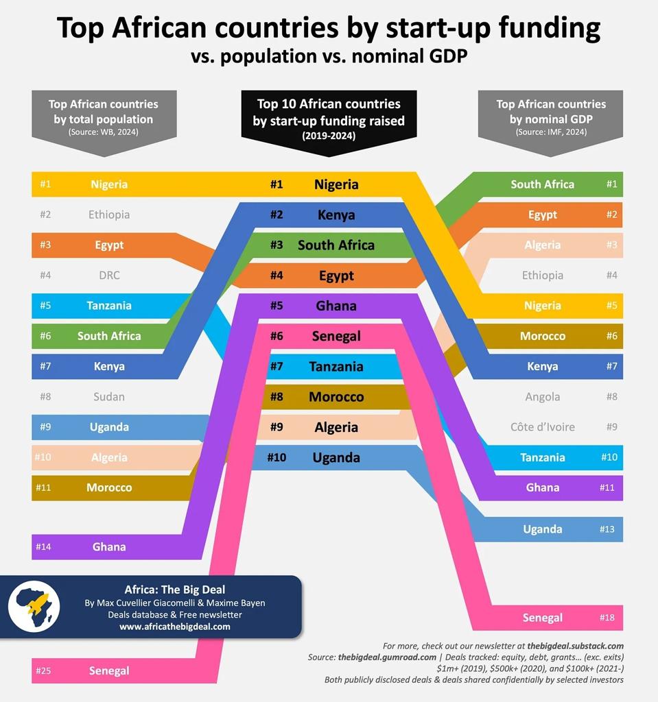 Africa startup funding