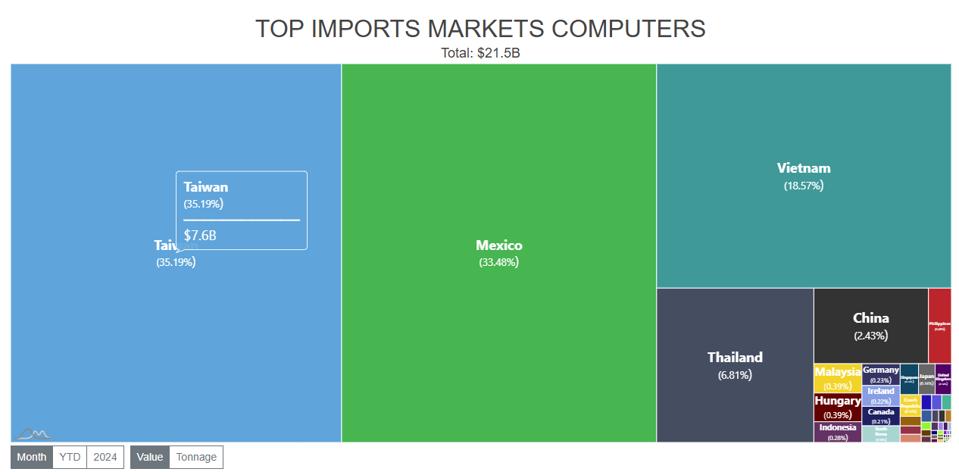 Taiwan has jumped ahead of Mexico and China this year for imports in the broad computer category, which includes servers for the artificial intelligence industry.