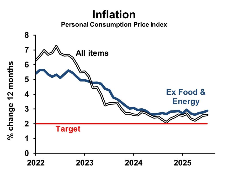 PCE Prices 2025