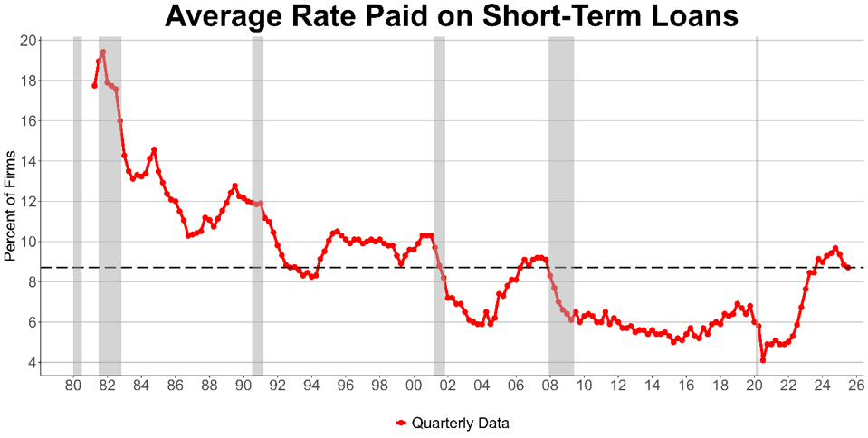 Everyone Wants Lower Interest Rates, Right?