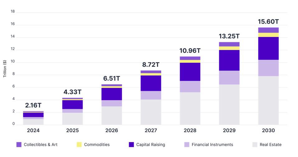 Real-World Assets Nearly Died. Now They’re Soaring In Crypto