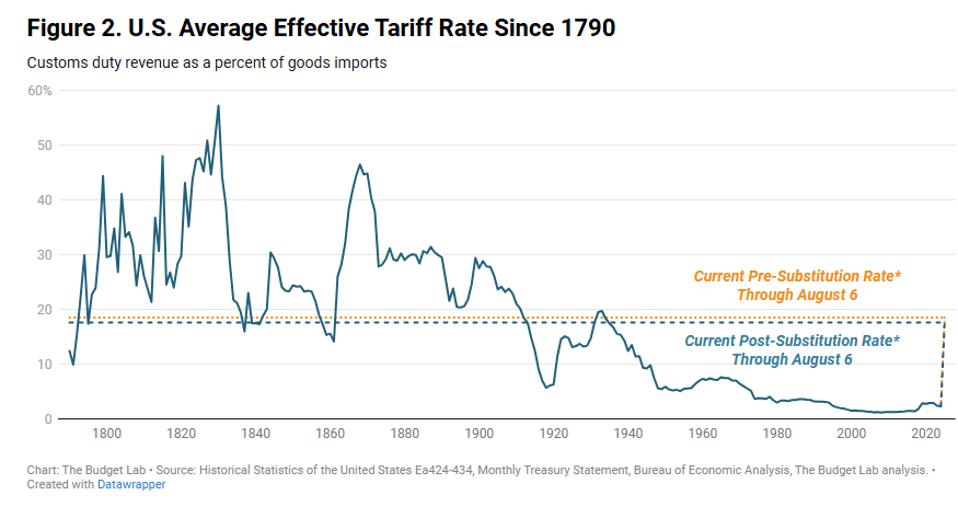 This graph from the Yale Budget line shows how the U.S. trade rate fell for most of the last 150 years and is only now beginning to rise again.