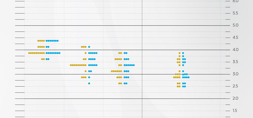 Fed Dot Plot Highlights Wide Disparity Of Views On Future Rate Cuts
