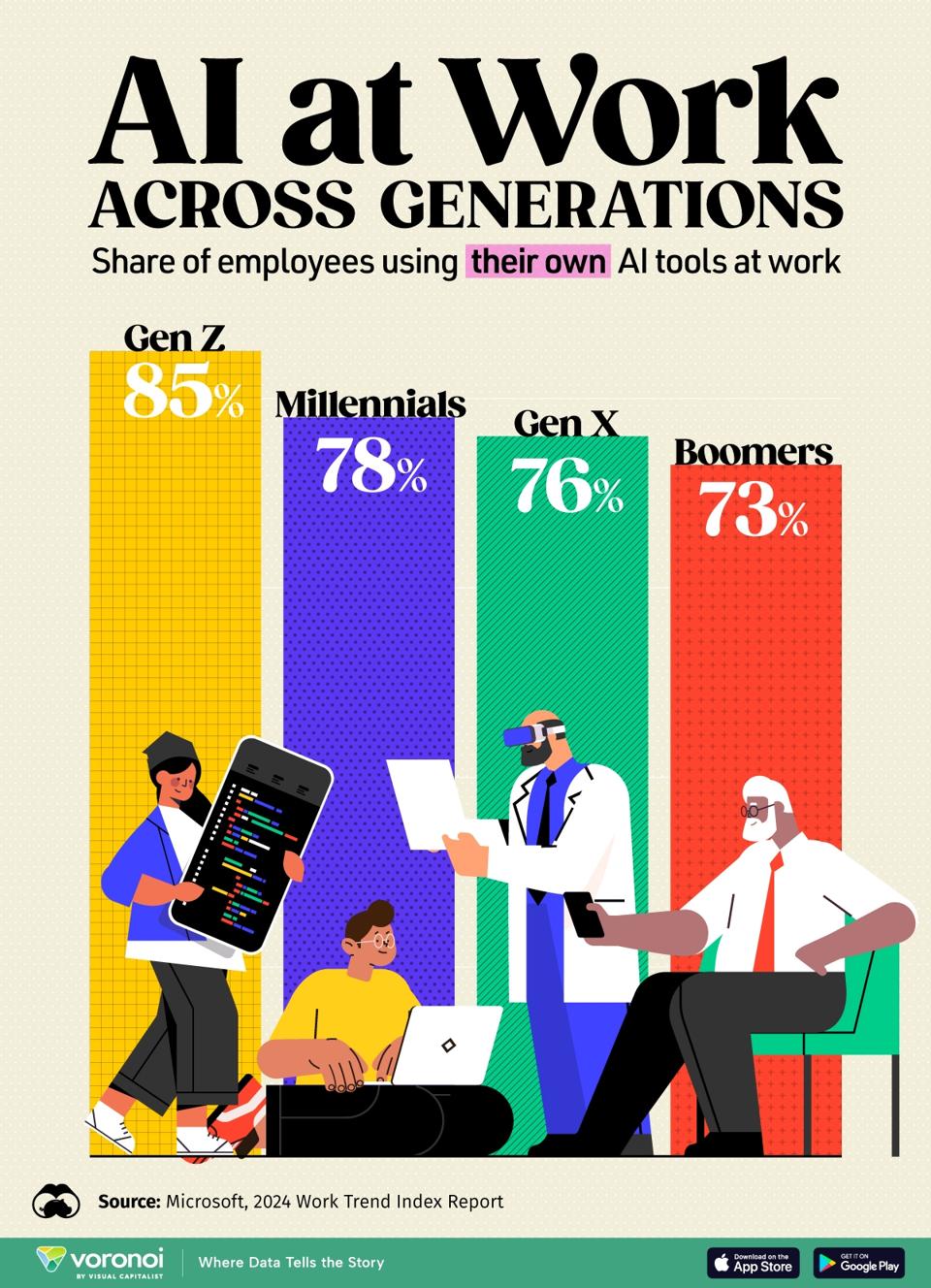 Chart: AI usage at work, by generation