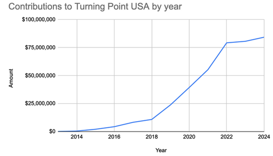 Graph shows rise in donations to Turning Point USA