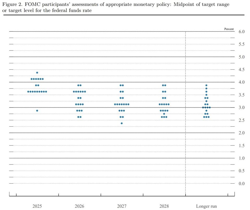 Dot Plot 2025 09