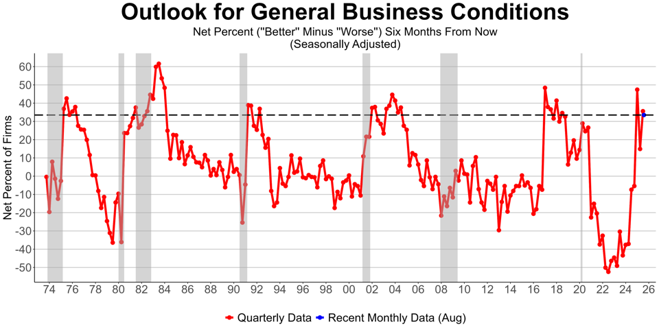 Outlook for General Business Conditions. NFIB Small Business Economic Trends.