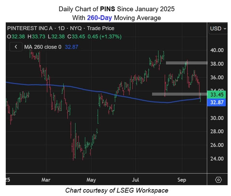 Daily Char of PINS Since January 2025 with 260-Day Moving Average