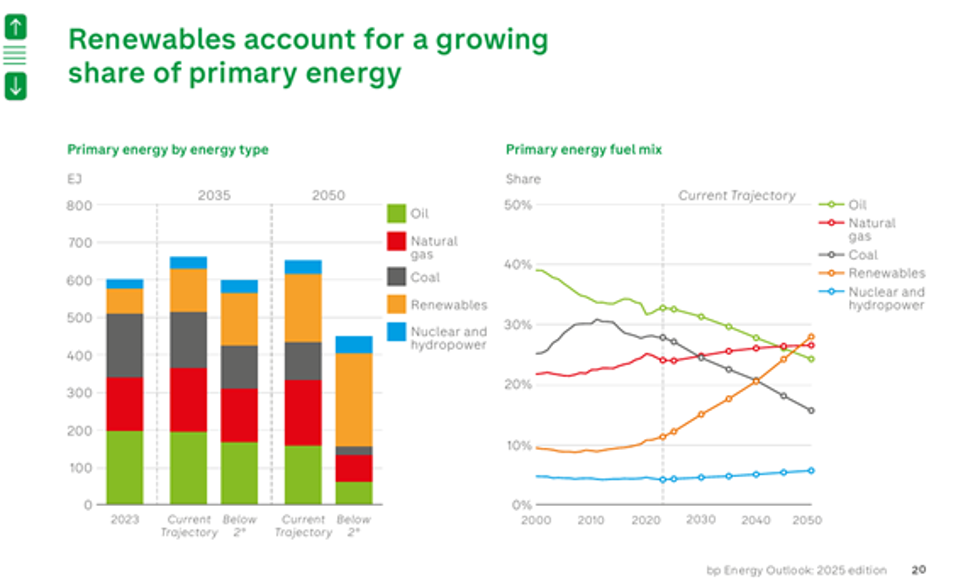 Fig 1. Renewables versus oil and gas over time.