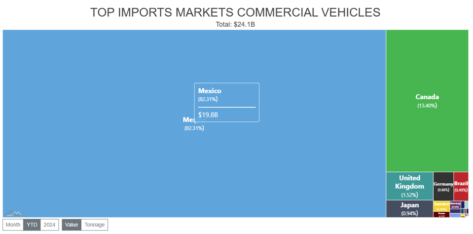 Mexico dominates U.S. imports of heavy-duty trucks, accounting for 82.31% of the total this year. The United States also has its second-largest deficit with Mexico.