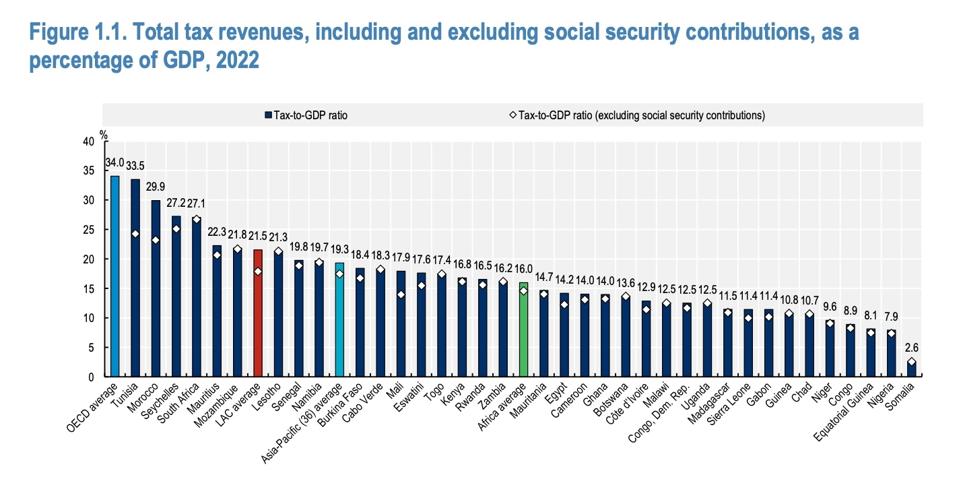 oecd chart