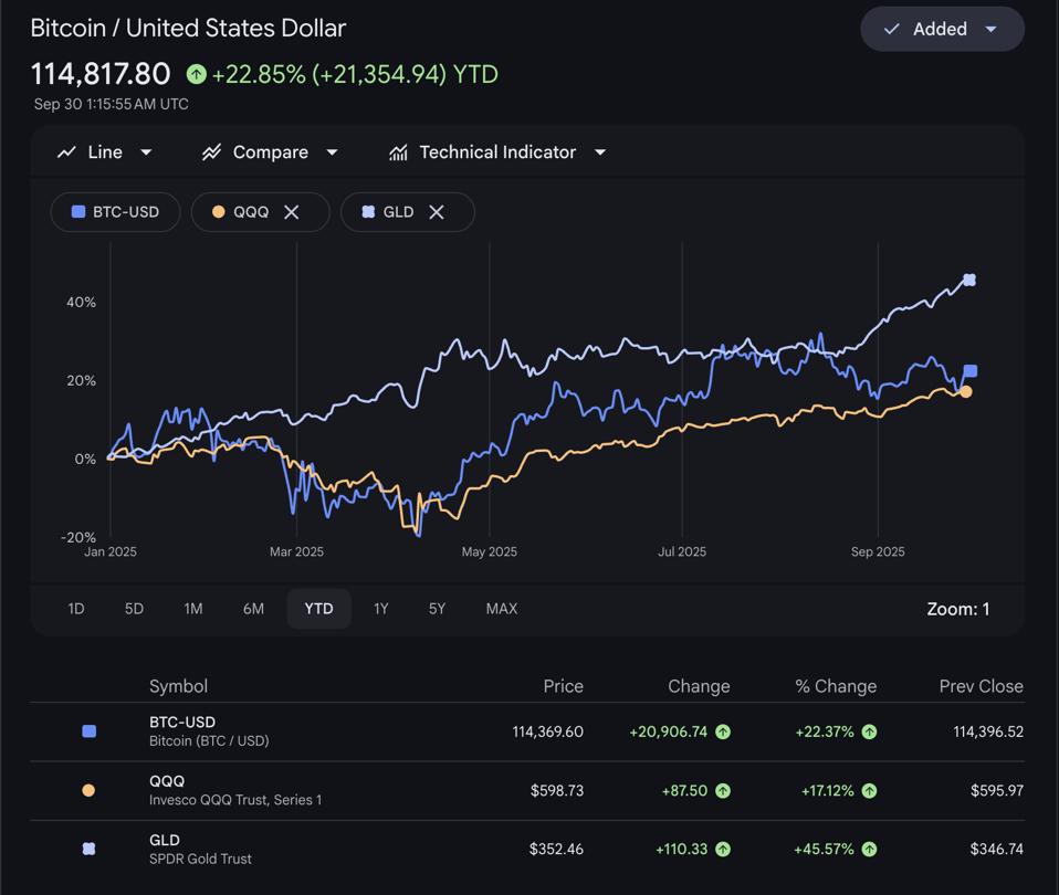 Line chart comparing year-to-date performance in 2025 of bitcoin (BTC), the Nasdaq 100 ETF (QQQ), and the gold ETF (GLD).