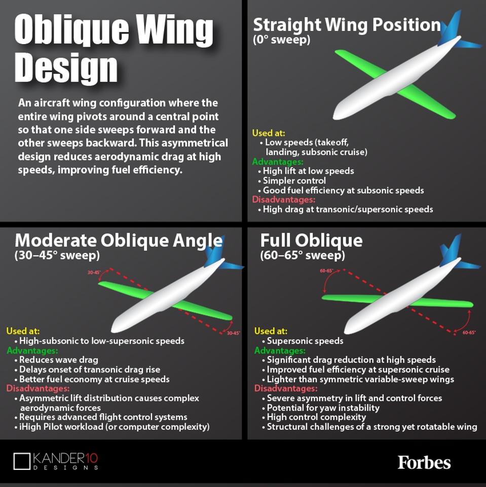Oblique Wing Design, how it works.