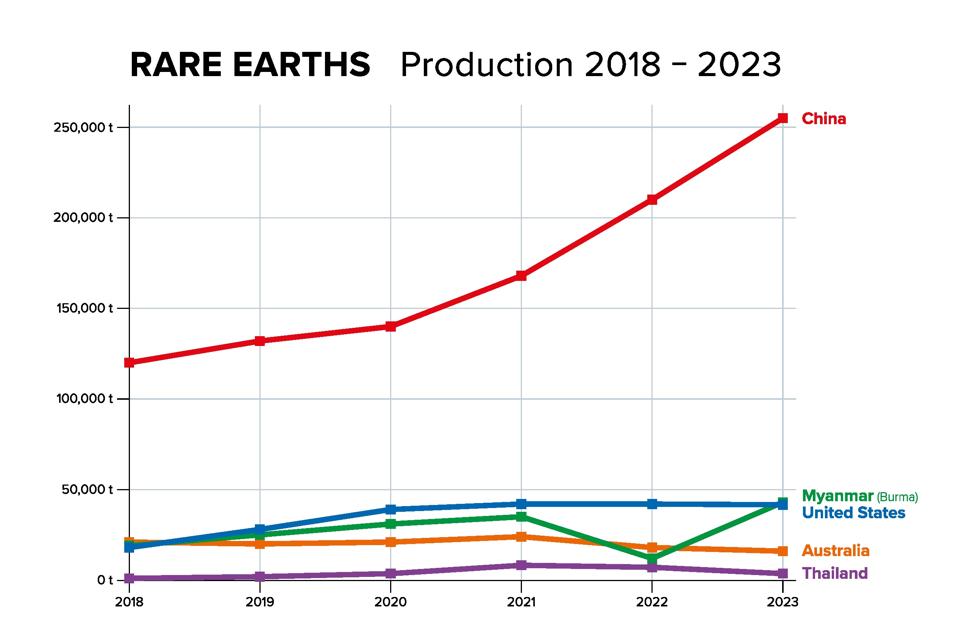 Rare earths production 2018 to 2023, largest producer countries
