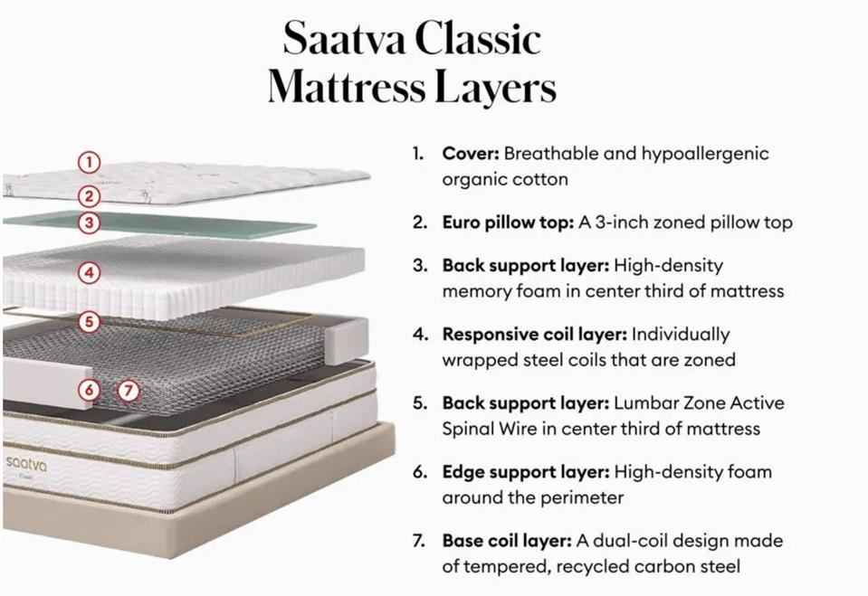 The layers of the Saatva Classic separated and labeled. 