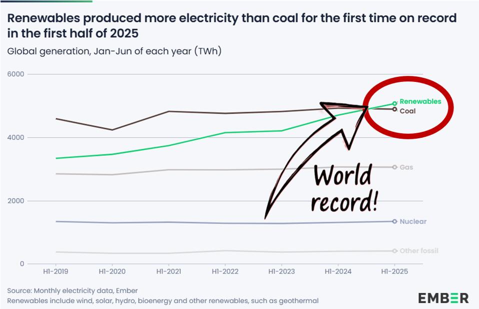 Graph showing renewables winning over coal for the first time in history