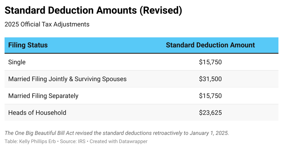 IRS Announces 2025 Tax Brackets, Standard Deductions And Other ...