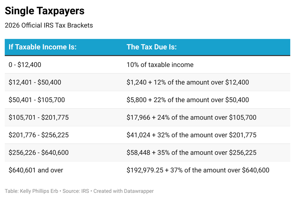 Single Taxpayers 2026 Official IRS Tax Brackets