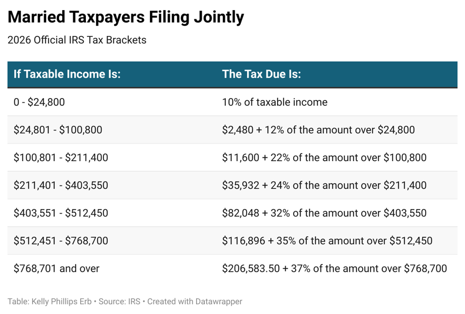 Married Taxpayers Filing Jointly 2026 Official IRS Tax Brackets