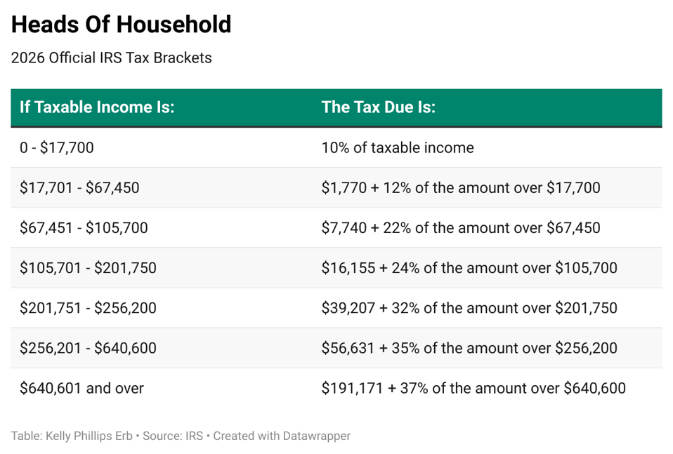 Heads of Household 2026 Official IRS Tax Brackets