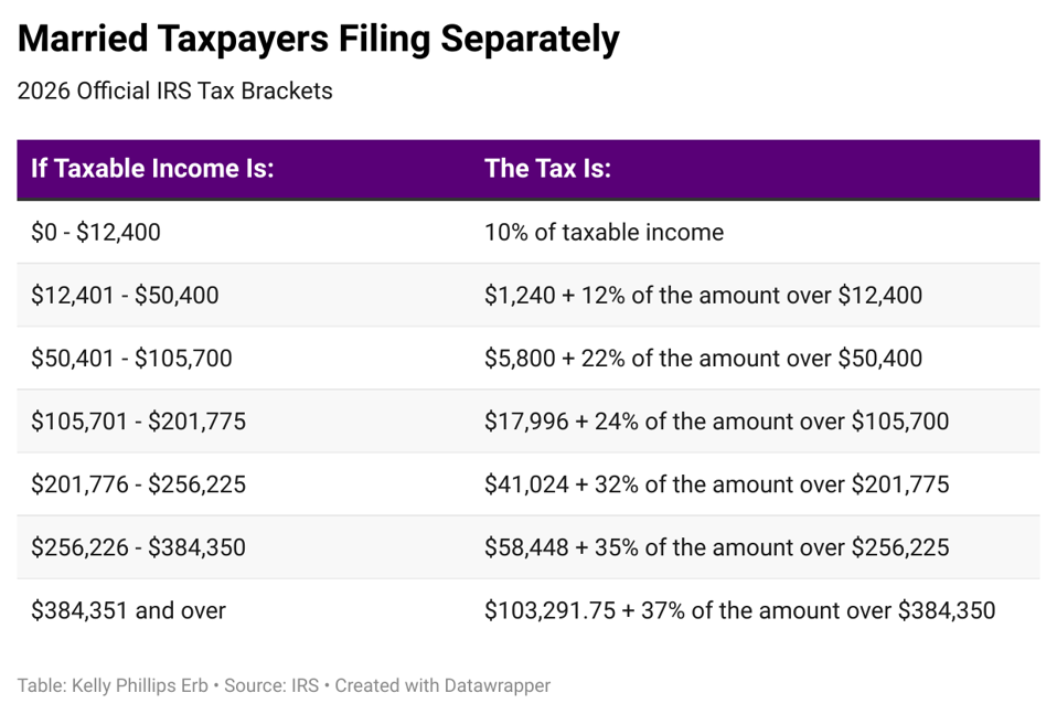 Married Taxpayers Filing Separately 2026 Official IRS Tax Brackets