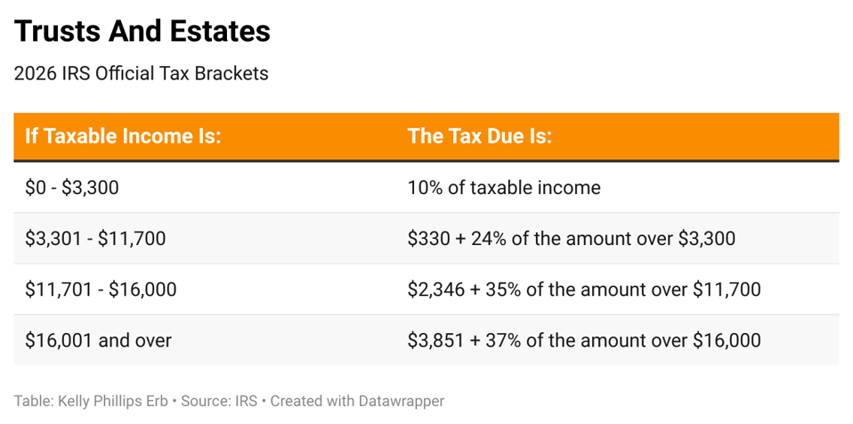 Trusts and Estates 2026 Official IRS Tax Brackets