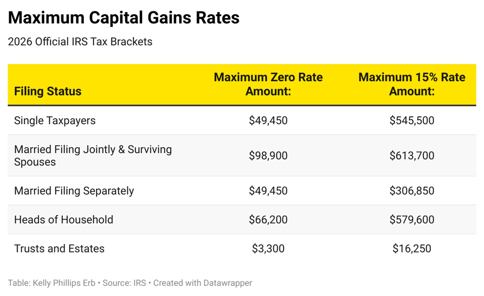 Maximum Capital Gains Rates for 2026