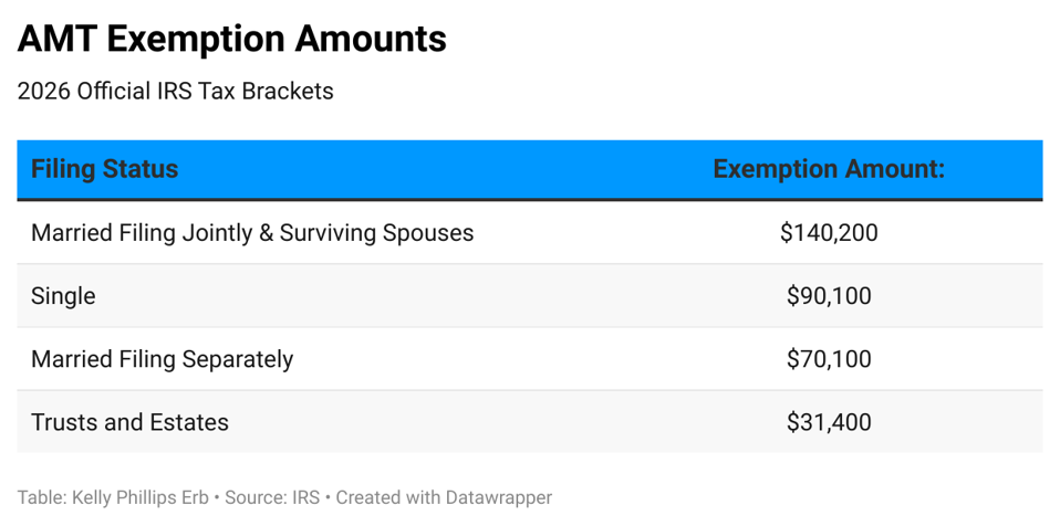 AMT exemption amounts, 2026