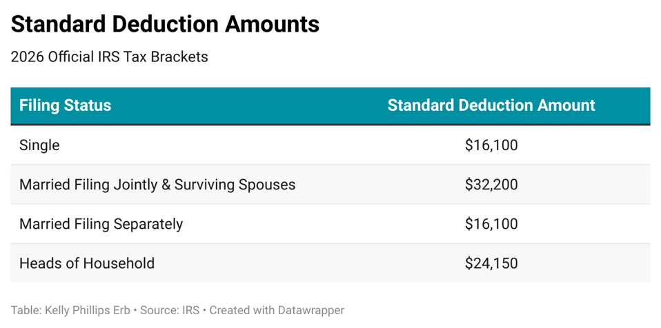 Standard Deduction Amounts, 2026