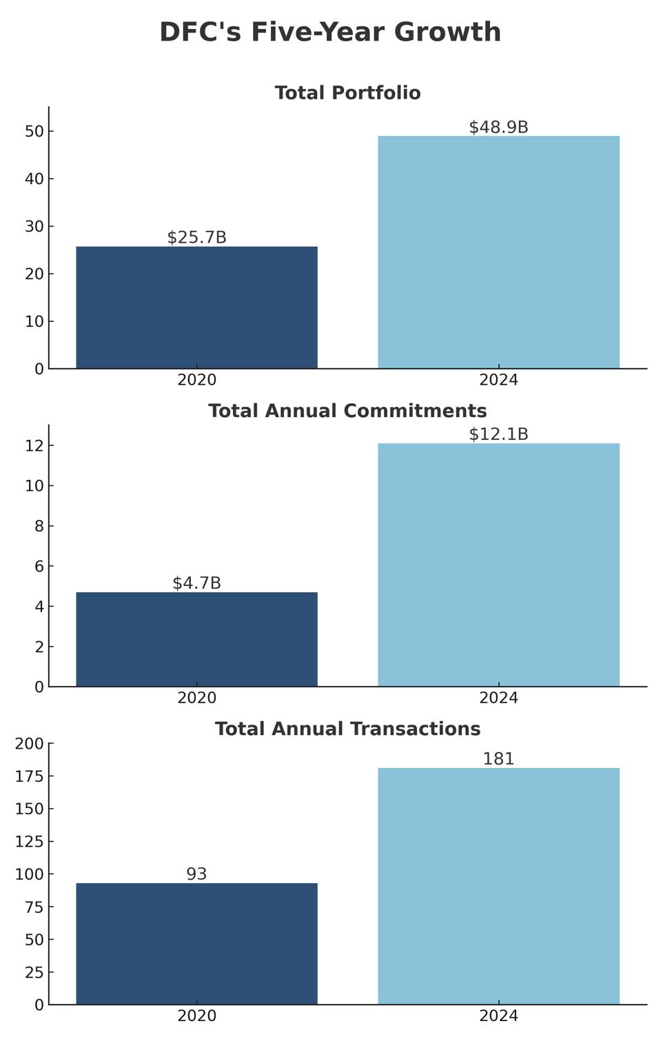 DFCs_Five_Year_Growth_Updated