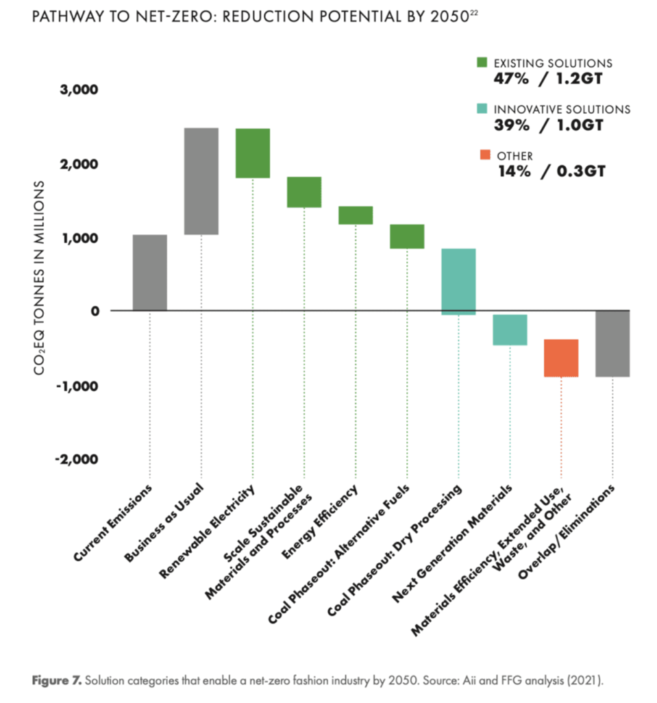 Pathway to Net Zero - Aii and FFG