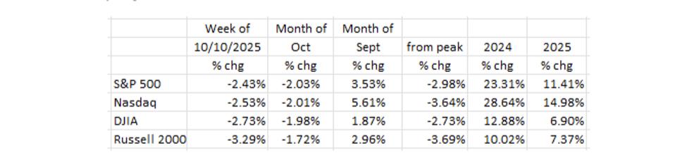 The Shutdown Continues: Rate Cut Likely, Employment & Housing Weaken