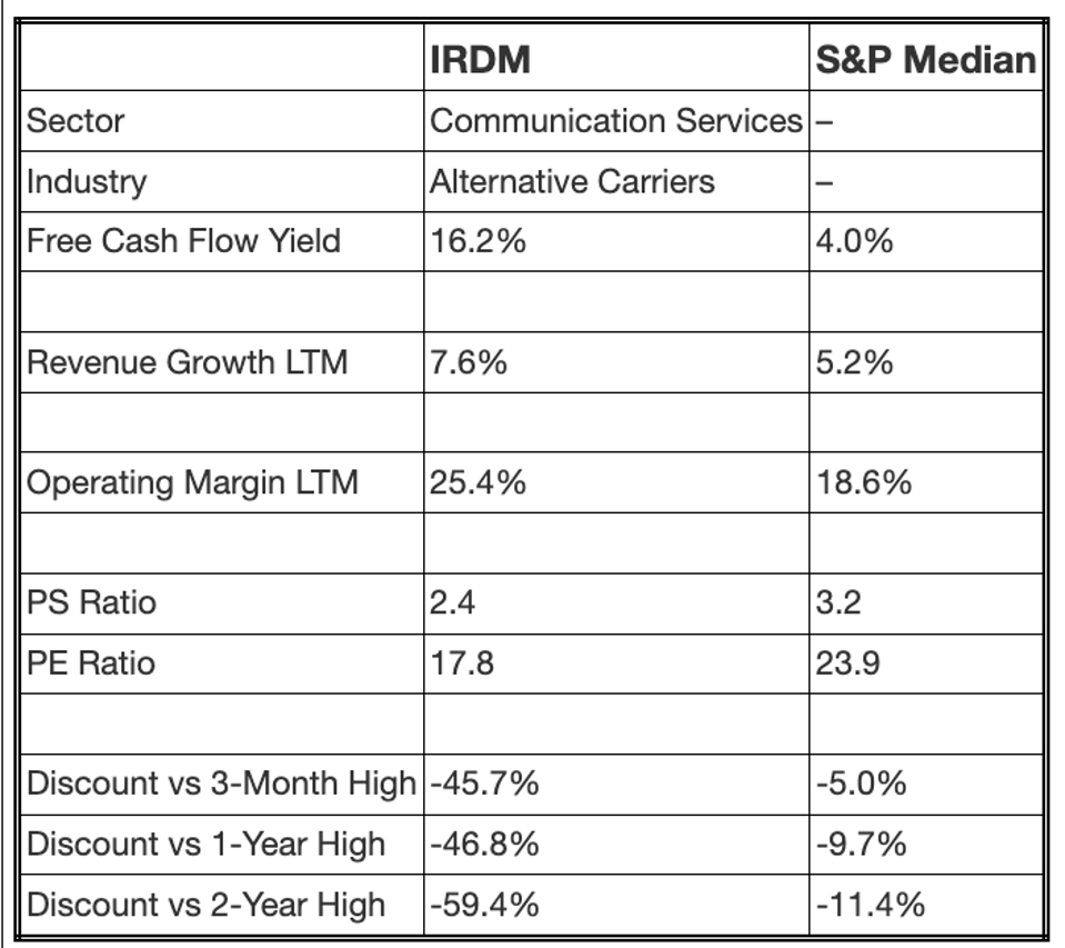 Comparison with S&P500 Median