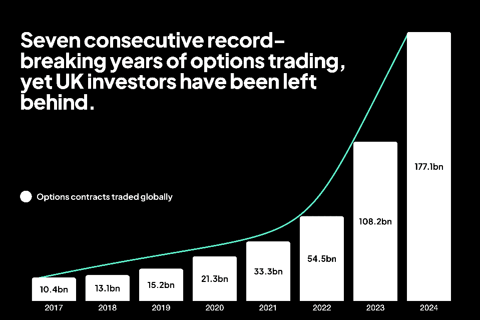 A chart from Investa's investor pitch, showing that while options volume in the US is skyrocketing, options have not yet gained a foothold in the UK.