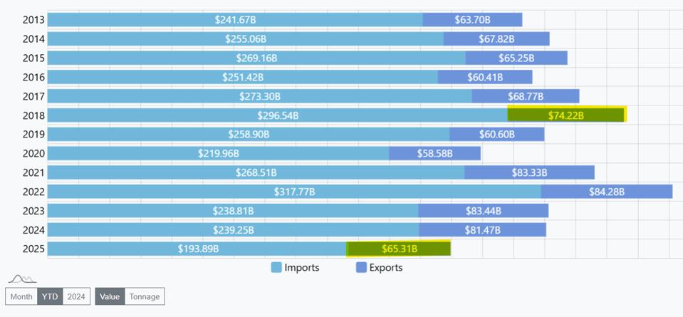 U.S. exports to China through July of this year have fallen from the same period in 2018 — down 19.18%, according to the most recent U.S. Census Bureau data. That's not nearly as much as U.S. imports from China, which are down 34.62%.