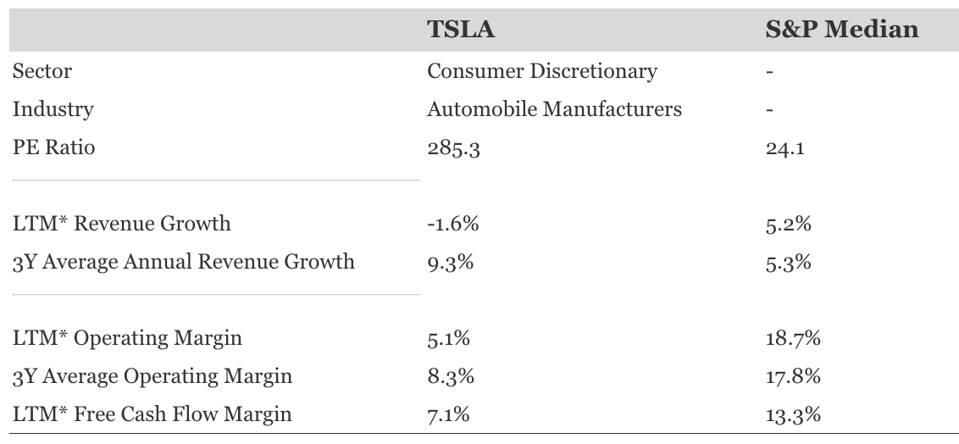 Comparison with S&P500 Median