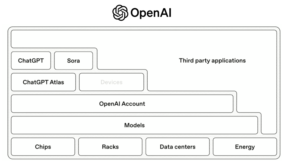 OpenAI shared their expansive vision of the future as a platform where people and companies build on their AI cloud infrastructure.