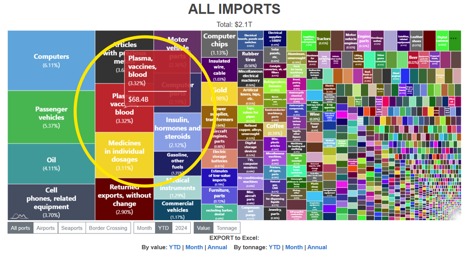 Imports of plasma, vaccines and blood fractions, of medicines in individual doses, and of insulin, hormones and steroids are the sixth, seventh and 10th most valuable imports this year, topping $140 billion, according to the latest U.S. Census Bureau data, which is only available through July because of the government shutdown.