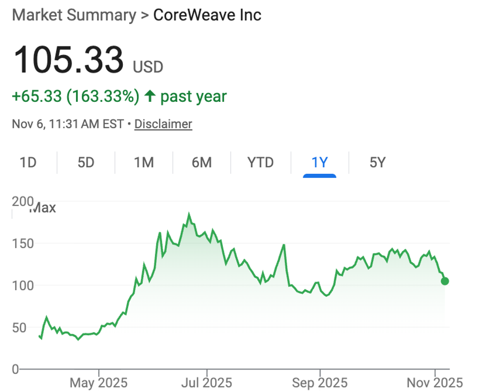 CoreWeave stock price and potential risks.