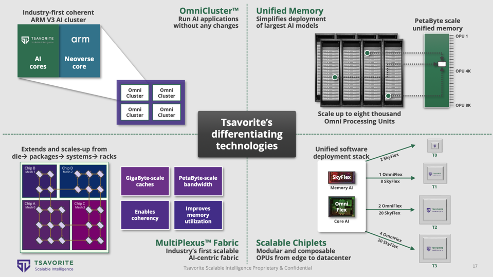 Tsavorite Hadirkan Chip AI Revolusioner dengan Klaim Lebih Hemat dan Cepat dari Nvidia