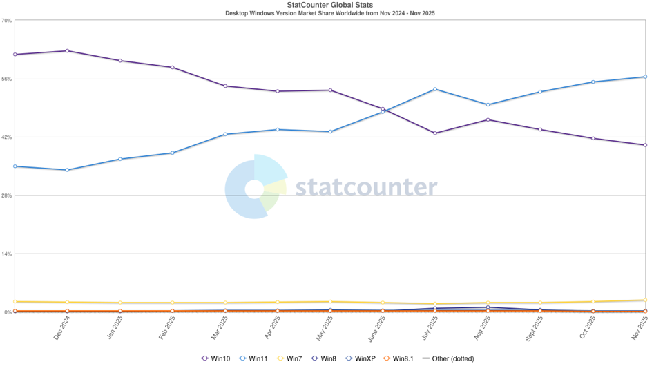 Windows 10 Resmi Pensiun: Segera Upgrade ke Windows 11 untuk Hindari Risiko Serangan
