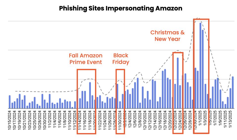 Waspada Mishing Akhir Tahun: Amazon Jadi Target Utama Penipuan SMS
