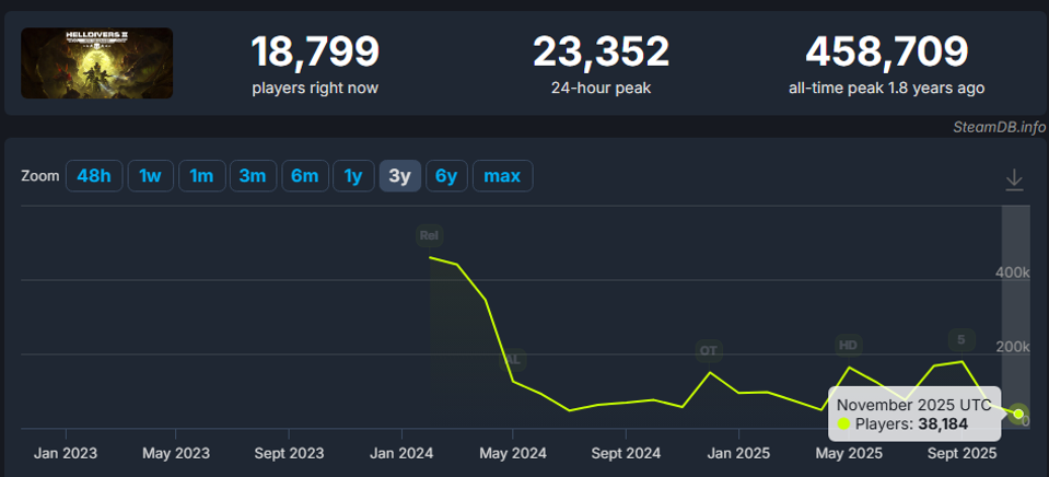 Sony Terus Dorong Game Live Service Meski Destiny 2 dan Helldivers 2 Alami Penurunan