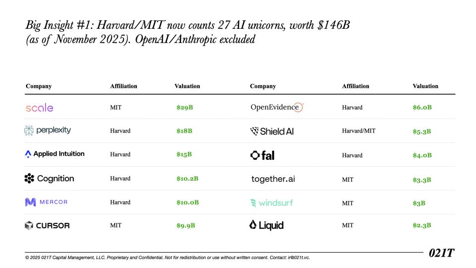Rahasia Cepatnya Unicorn AI dari Harvard dan MIT Mengubah Dunia Teknologi