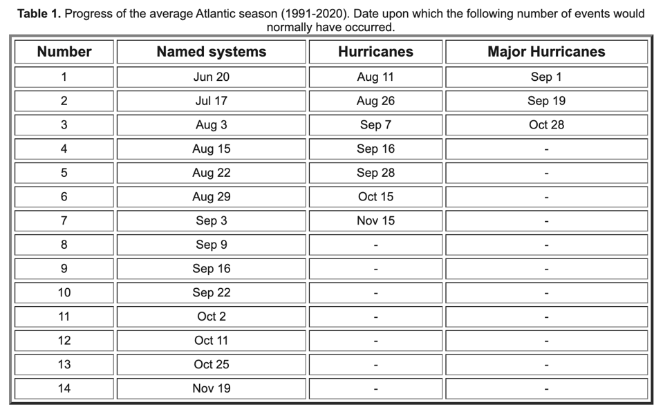 Musim Badai Atlantik 2023: Aktif dan Bersejarah Meski Hampir Berakhir