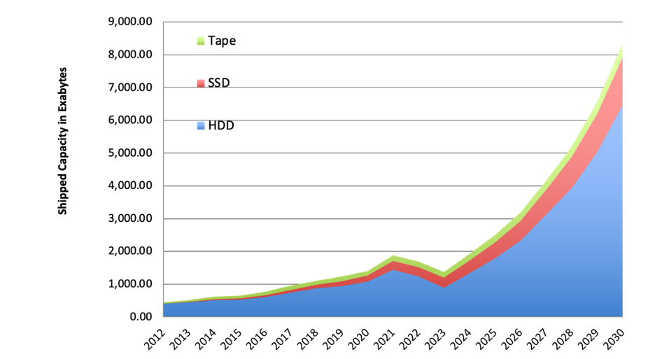 Inovasi Penyimpanan Data: LTO 14 Tape 40TB dan Vdura V12 untuk Kapasitas Maksimal