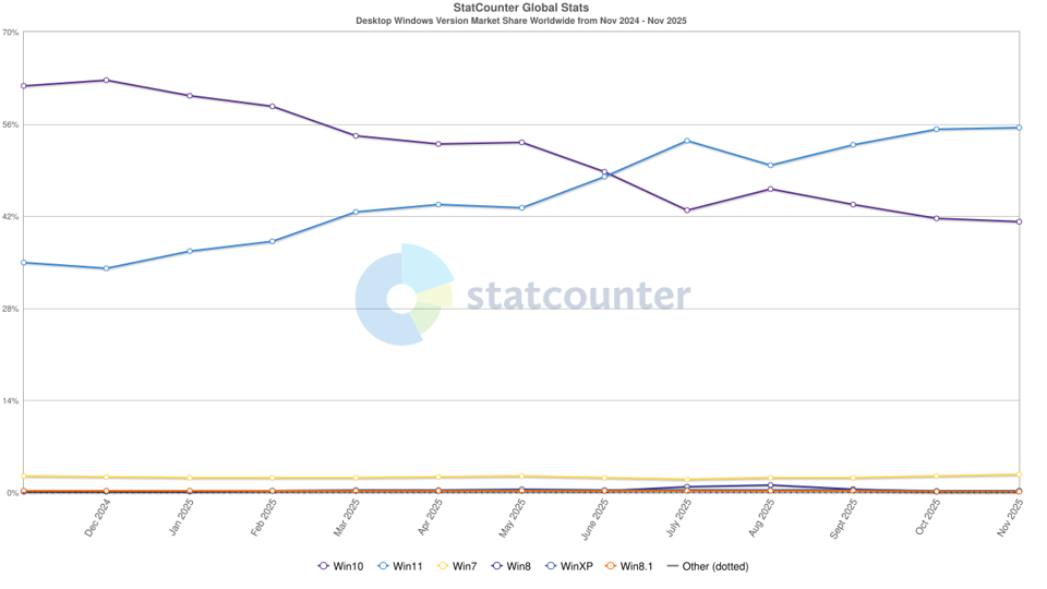 Microsoft Rilis Update Darurat untuk Windows 10, Tapi Dorong Upgrade ke Windows 11