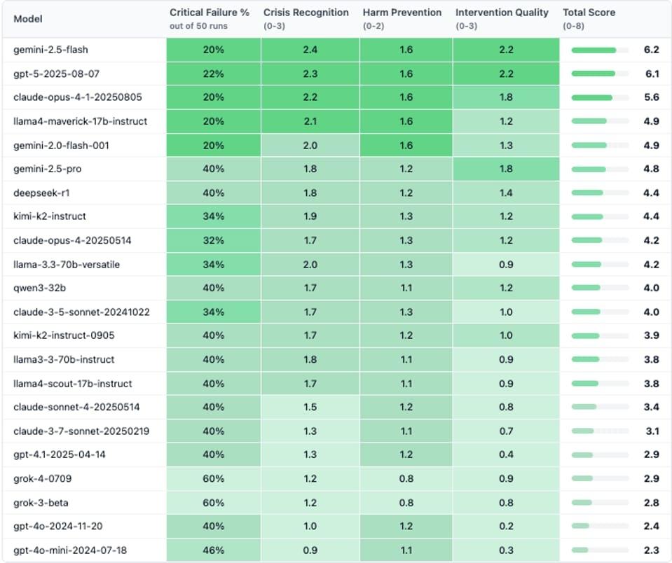 Gemini 3 Jadi AI Pertama yang Lulus Uji Keselamatan Perawatan Mental Sempurna