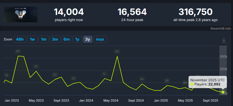 Mengapa Ekspansi Baru Destiny 2 Sulit Pulihkan Jumlah Pemain yang Menurun