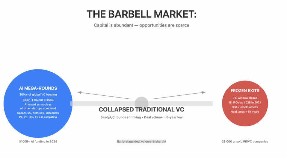Dominasi AI dan Krisis IPO Mengubah Wajah Venture Capital dan Private Equity